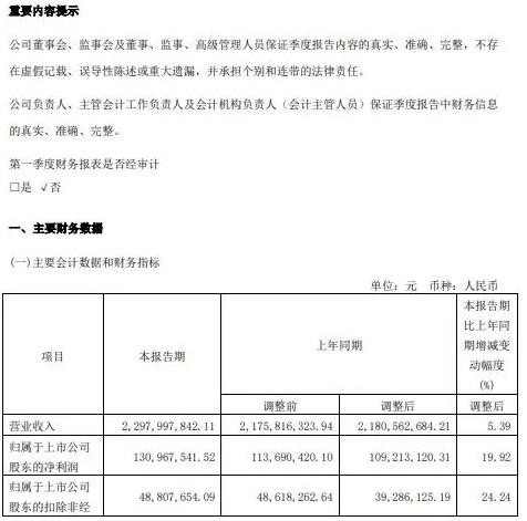 贵州茅台：2023一季度净利润207.95亿元，同比增长20.59%